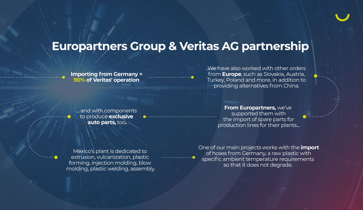 A graphic shows some data on the partnership between Europartners and Veritas AG: Importing from Germany = 90% of Veritas' operation.	We have also worked with other orders from Europe, such as Slovakia, Austria, Turkey, Poland and more, in addition to providing alternatives from China. From Europartners, we’ve supported them with the import of spare parts for production lines for their plants... 	... and with components to produce exclusive auto parts, too. Mexico’s plant is dedicated to extrusion, vulcanization, plastic forming, injection molding, blow molding, plastic welding, assembly	One of our main projects works with the import of hoses from Germany, a raw plastic with specific ambient temperature requirements so that it does not degrade.